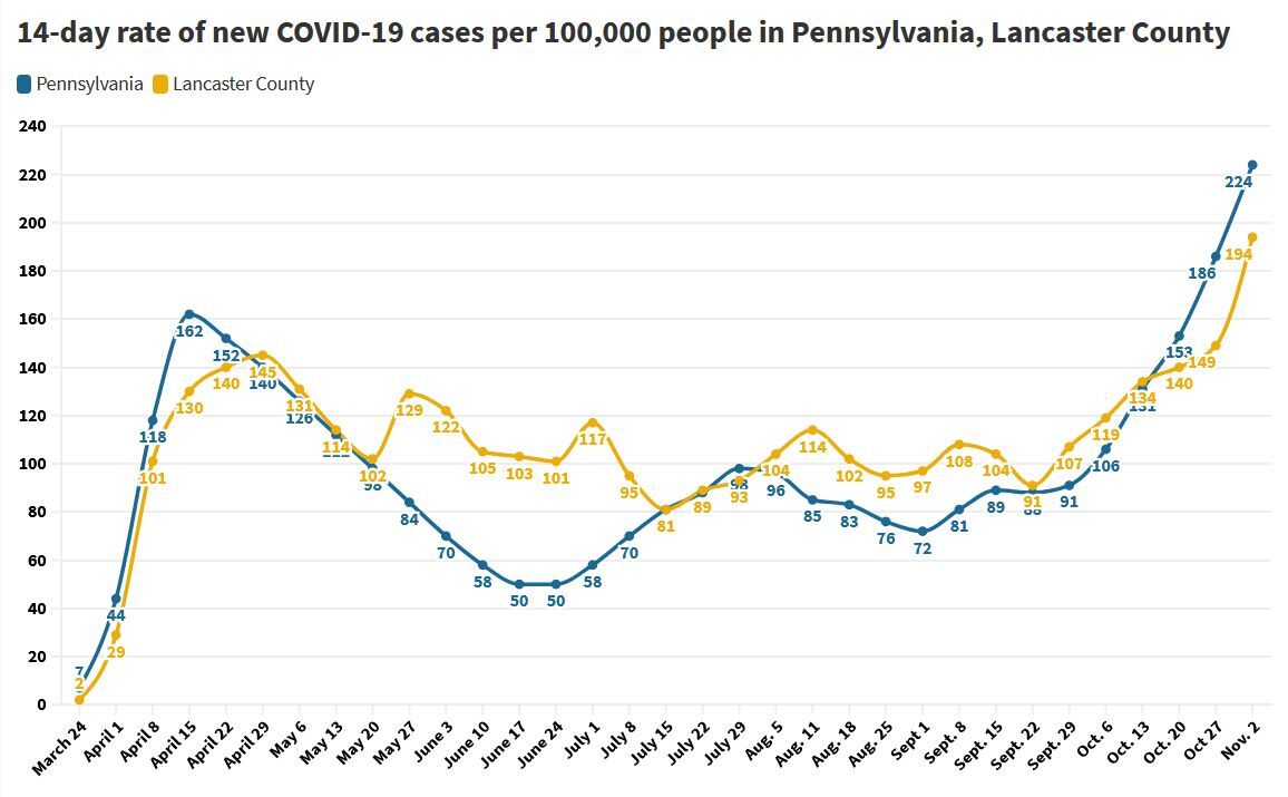 COVID-19 case trends in PA, Lancaster County, from March through Nov. 2, 2020